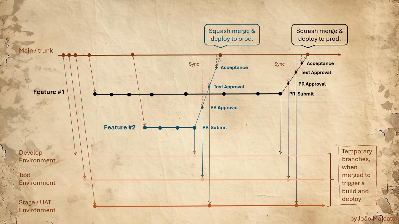 tbd++ diagram for the branch and merge strategy